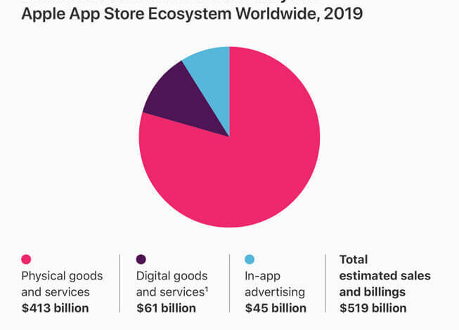 Продажи через App Store превысили 500 миллиардов долларов: Apple получила только 15% Продажи через App Store превысили 500 миллиардов долларов: Apple получила только 15%