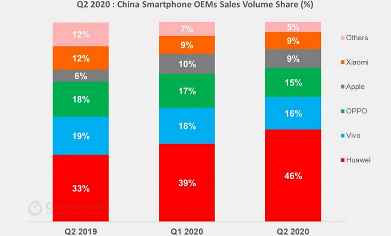Huawei не оставила конкурентам ни единого шанса, подмяв половину крупнейшего рынка смартфонов Huawei не оставила конкурентам ни единого шанса, подмяв половину крупнейшего рынка смартфонов