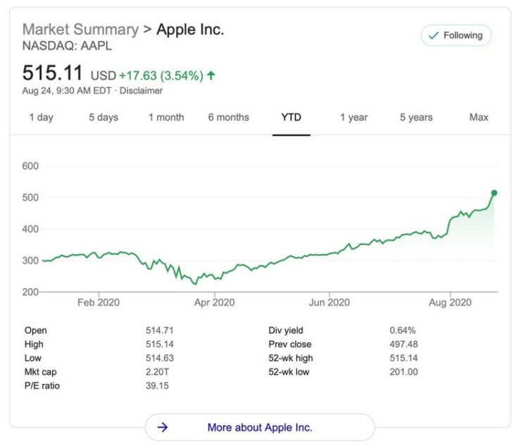 Сколько бы вы заработали, вложившись в Apple 40 лет назад