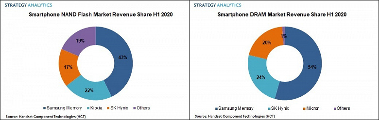 Samsung удалось упрочить лидерство на рынке DRAM и NAND для смартфонов в минувшем полугодии Samsung удалось упрочить лидерство на рынке DRAM и NAND для смартфонов в минувшем полугодии