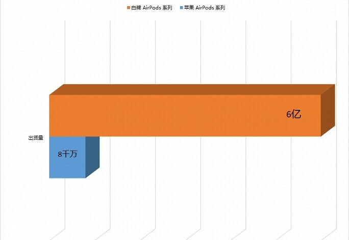 Оригинальные Apple AirPods всухую проиграли всевозможным клонам и подражателям Оригинальные Apple AirPods всухую проиграли всевозможным клонам и подражателям
