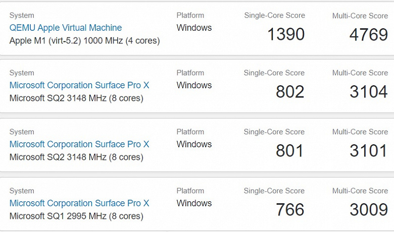 Windows 10 работает на новых ноутбуках Apple быстрее, чем на фирменном планшете Microsoft Surface Pro X Windows 10 работает на новых ноутбуках Apple быстрее, чем на фирменном планшете Microsoft Surface Pro X