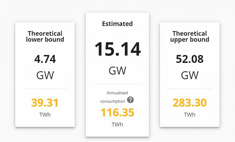 На майнинг биткойнов уходит больше энергии, чем на снабжение электричеством Нидерландов На майнинг биткойнов уходит больше энергии, чем на снабжение электричеством Нидерландов