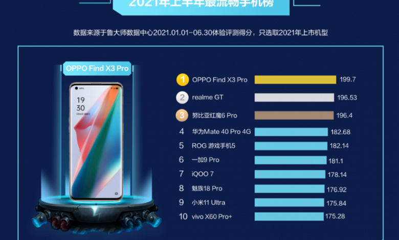 HarmonyOS 2.0 проиграла ColorOS 11 и Realme UI 2.0 по плавности работы HarmonyOS 2.0 проиграла ColorOS 11 и Realme UI 2.0 по плавности работы