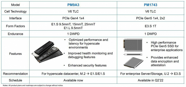 Твердотельный накопитель Samsung PM1743 с интерфейсом PCIe 5.0 выйдет во втором квартале 2022 года Твердотельный накопитель Samsung PM1743 с интерфейсом PCIe 5.0 выйдет во втором квартале 2022 года
