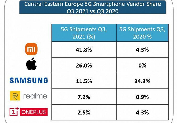 Специалисты Strategy Analytics назвали крупнейшего поставщика смартфонов 5G в Центральной и Восточной Европе в третьем квартале 2021 года Специалисты Strategy Analytics назвали крупнейшего поставщика смартфонов 5G в Центральной и Восточной Европе в третьем квартале 2021 года