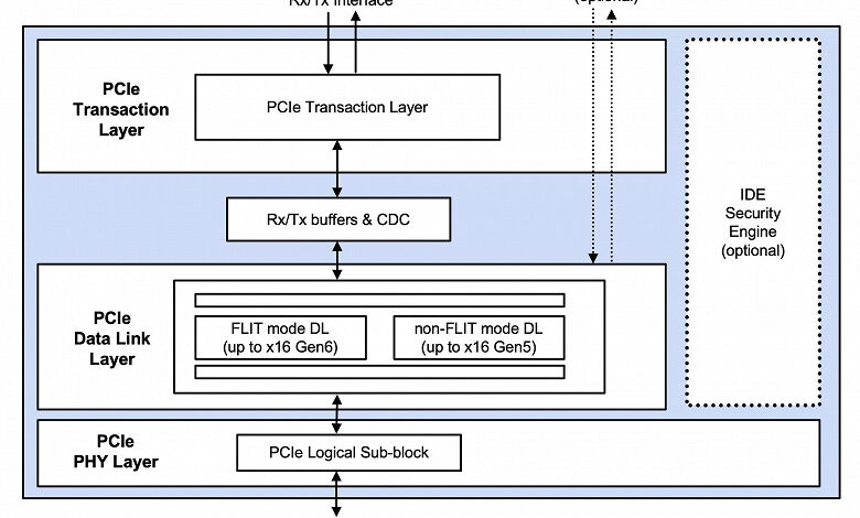 У Rambus готов контроллер PCIe 6.0 У Rambus готов контроллер PCIe 6.0