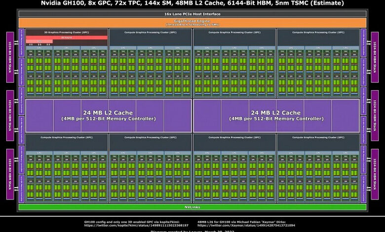 Таких GPU Nvidia ещё не делала. Появились подробности о GH100 поколения Hopper Таких GPU Nvidia ещё не делала. Появились подробности о GH100 поколения Hopper