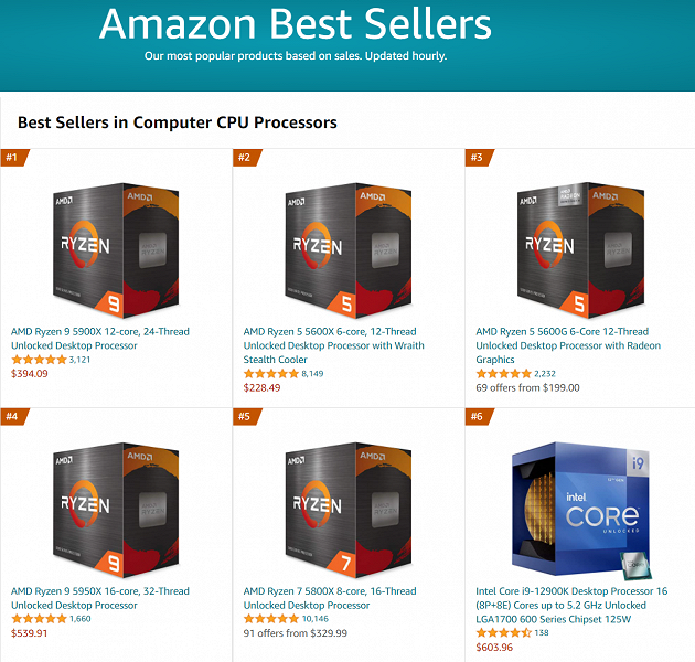 AMD демпингует. Ryzen 9 5950X подешевел до 550 долларов, а Ryzen 9 5900X можно купить менее чем за 400 долларов