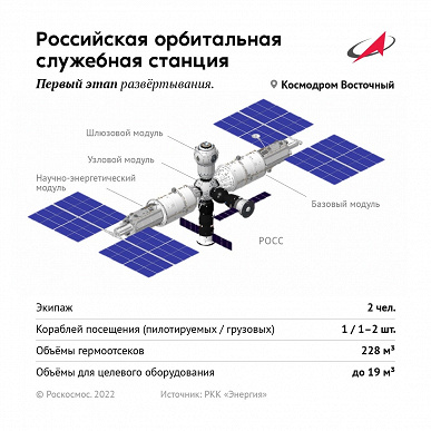 Дмитрий Рогозин показал, как будет выглядеть Российская орбитальная станция Дмитрий Рогозин показал, как будет выглядеть Российская орбитальная станция