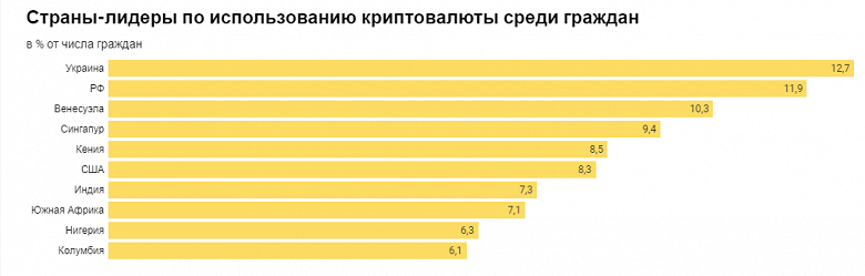 Украина и Россия лидируют в рейтинге использования криптовалют за 2021 год Украина и Россия лидируют в рейтинге использования криптовалют за 2021 год