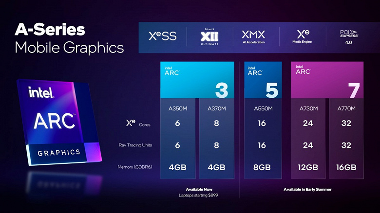 Мобильная видеокарта Intel Arc A770M без труда оставляет позади 140-ваттную GeForce RTX 3060, но есть проблема. В играх всё может быть иначе Мобильная видеокарта Intel Arc A770M без труда оставляет позади 140-ваттную GeForce RTX 3060, но есть проблема. В играх всё может быть иначе